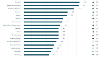 Anteil der Informatikabsolventen an allen Absolventen (Grafik)
