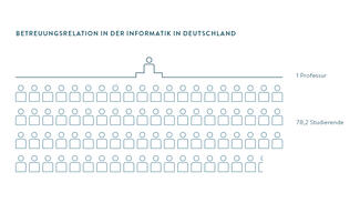 Betreuungsrelation der Informatik (Grafik)