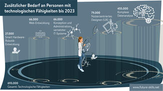 Infografik zum Future-Skills-Diskussionspapier 1
