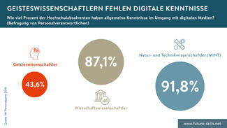 Geisteswissenschaftlern fehlen digitale Kenntnisse (Infografik)