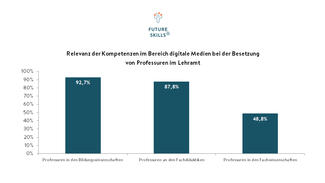 Future Skills für den Schulunterricht (Grafik)