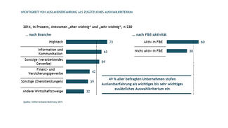 Wichtigkeit von Auslandserfahrung (Infografik)