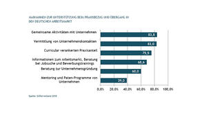 Maßnahmen zur Unterstützung beim Praxisbezug (Infografik)